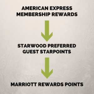 How To Transfer American Express Points into Marriott Rewards Points