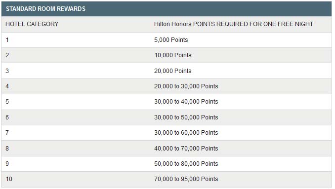 Hilton Honors Room Categories