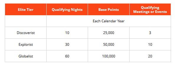 World of Hyatt Elite Status Tiers