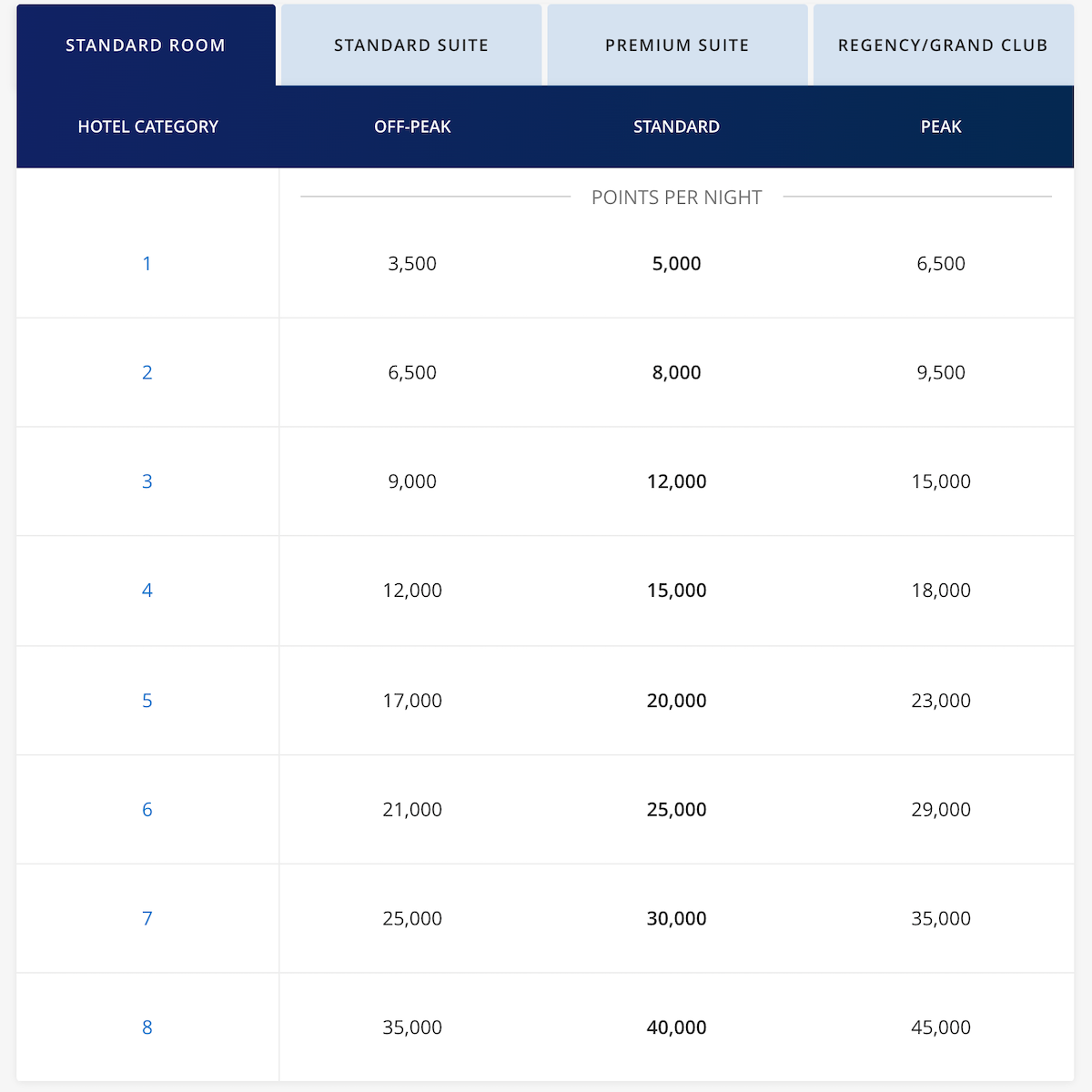 Hyatt Award Chart