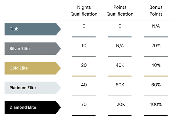 New IHG Elite Status Requirements in 2022